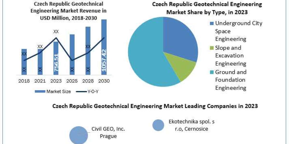 Czech Republic Geotechnical Engineering Market Metrics Marvels: Size, Share, Revenue, and Worth Statistics 2030