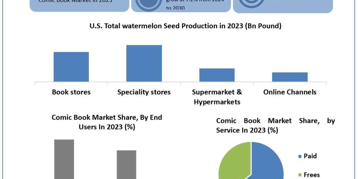 Comic Book Market Opportunities, Sales Revenue, Market CAGR, Leading Players and Forecast 2030