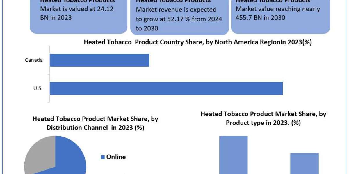 Heated Tobacco Products Market Leading Players, Analysis, Sales Revenue and Forecast 2030