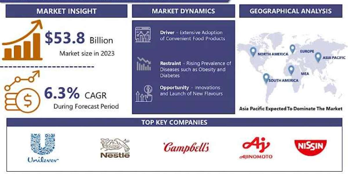 Global Instant Noodles Market: Estimated Worth Of USD 93.2 Billion By 2032 | IMR