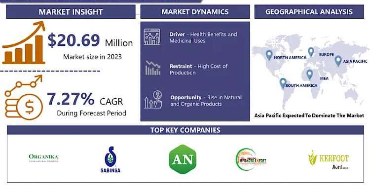 Global Black Seed Oil Market: Estimated Worth Of USD 38.91 Million By 2032 | IMR