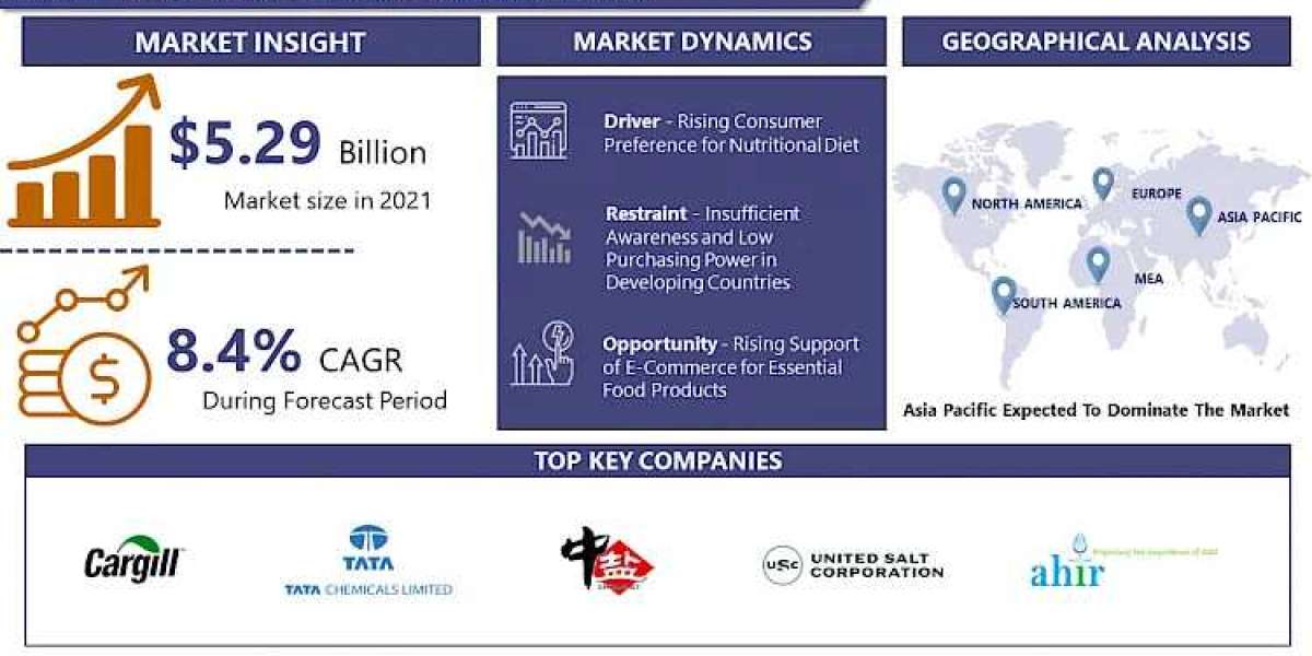 Global Fortified Salt Market Worldwide Opportunities, Driving Forces, Future Potential 2032