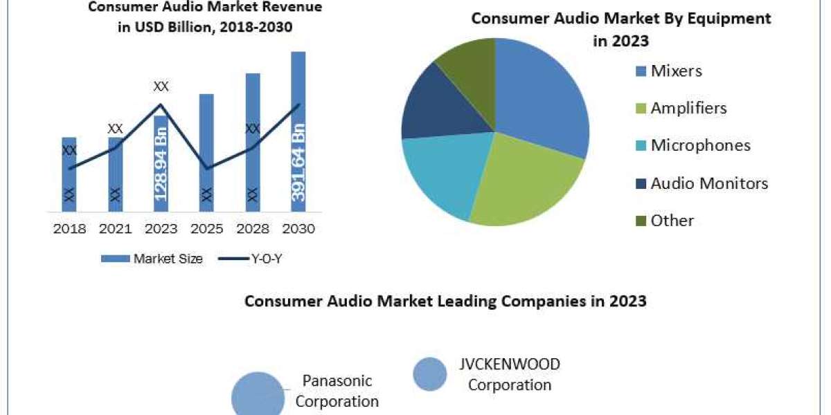 Consumer Audio Market Data Dimensions: Size, Share, Revenue, and Worth Statistics Overview   2030