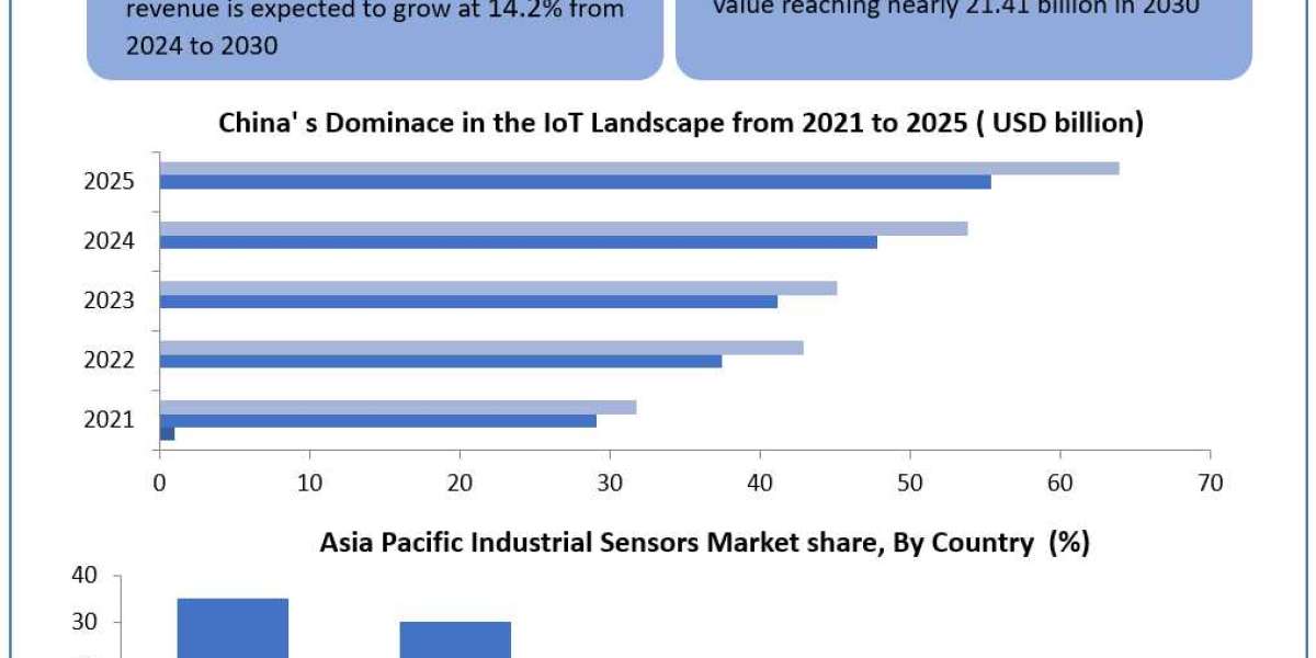 Asia Pacific Industrial Sensors Market Growth, Trends, Scope, Competitor Analysis and Forecast 2030