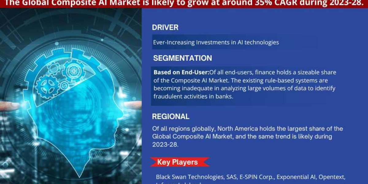 Comprehensive Overview of the Composite AI Market: Size, Trends, and Growth Forecast for 2023-2028