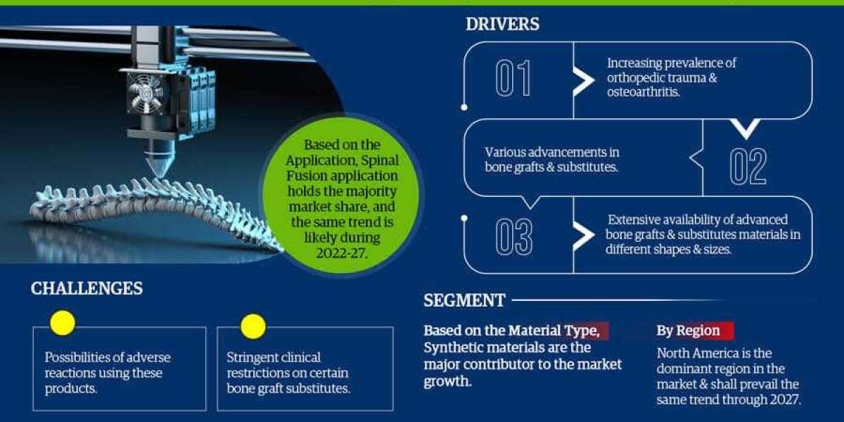 Bone Grafts And Substitutes Market is estimated to grow at a CAGR of over 5.6% During 2022-27