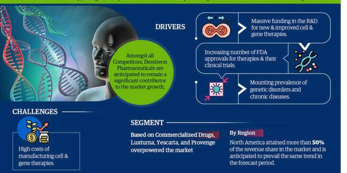 Comprehensive Overview of the Cell & Gene Therapy Drug Delivery Devices Market: Size, Trends, and Growth Forecast fo