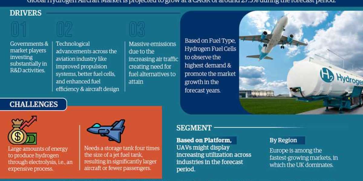 Unlocking Potential: Hydrogen Aircraft Market Growth and Trends Analysis for 2027