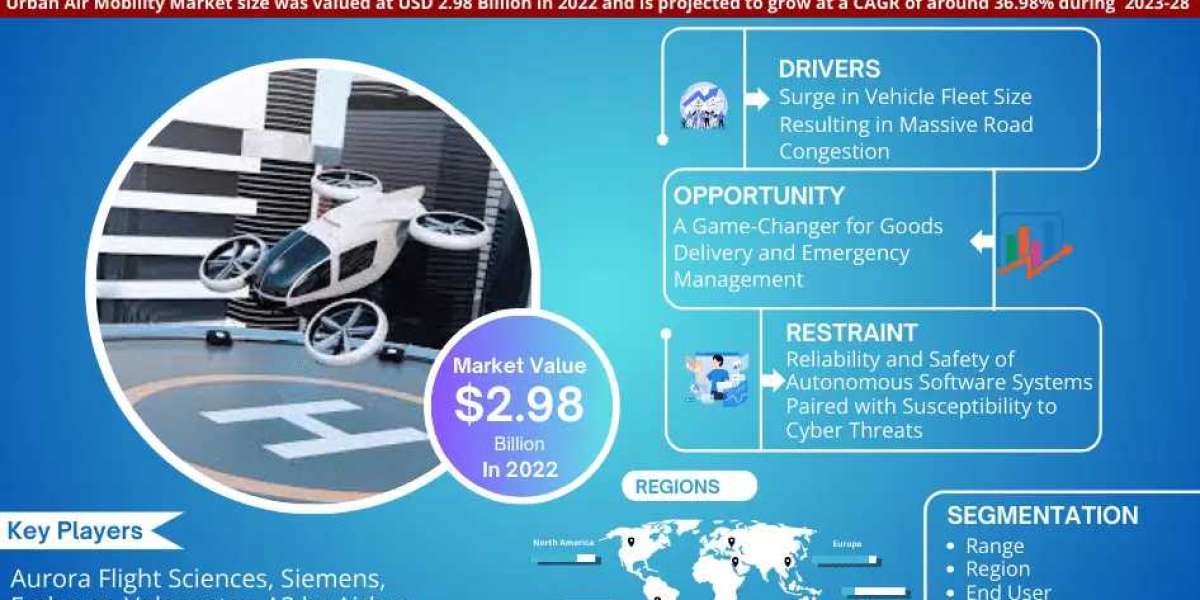 Comprehensive Overview of the Urban Air Mobility Market: Size, Trends, and Growth Forecast for 2023-2028