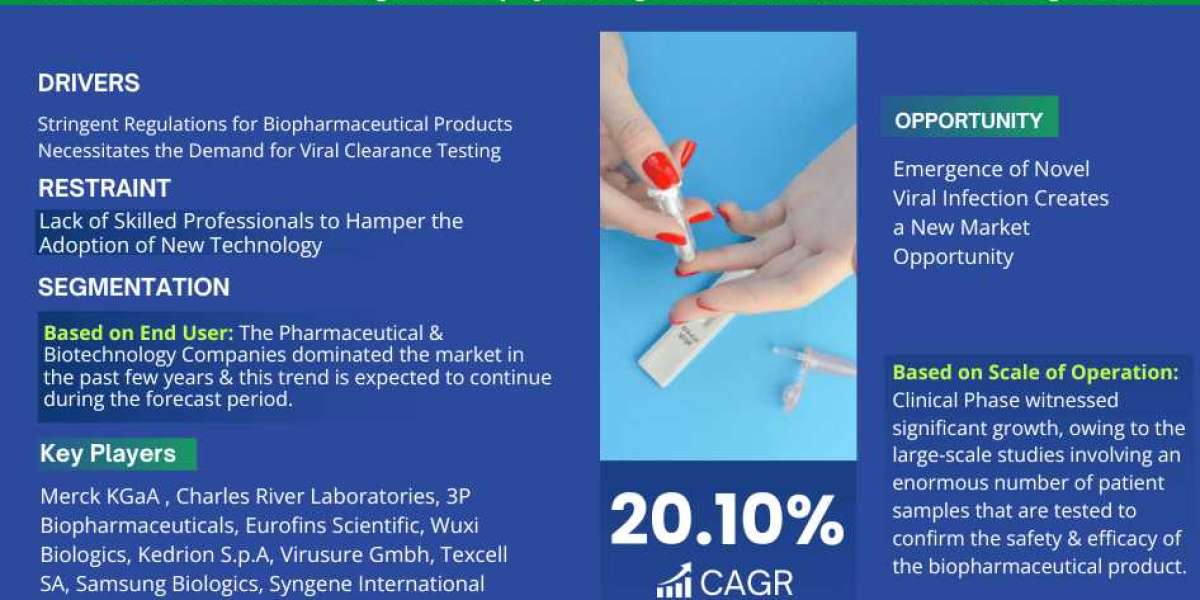 Comprehensive Overview of the Viral Clearance Testing Market: Size, Trends, and Growth Forecast for 2023-2028